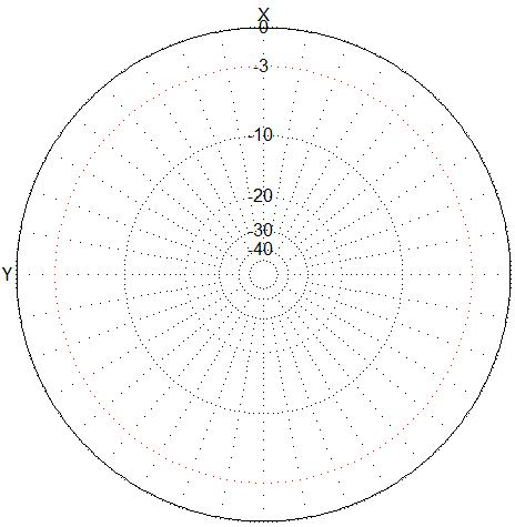 Azimuth · X–Y plane
