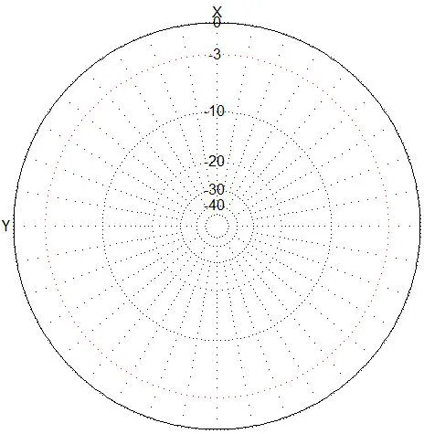 Azimuth · X–Y plane