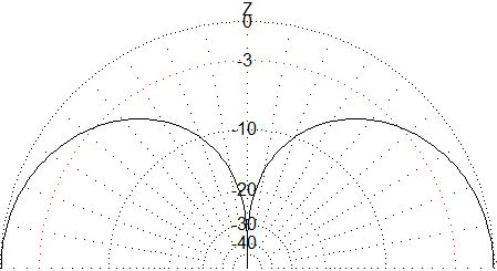 Elevation · Z plane