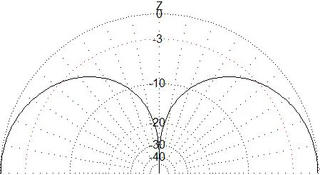 Elevation · Z plane
